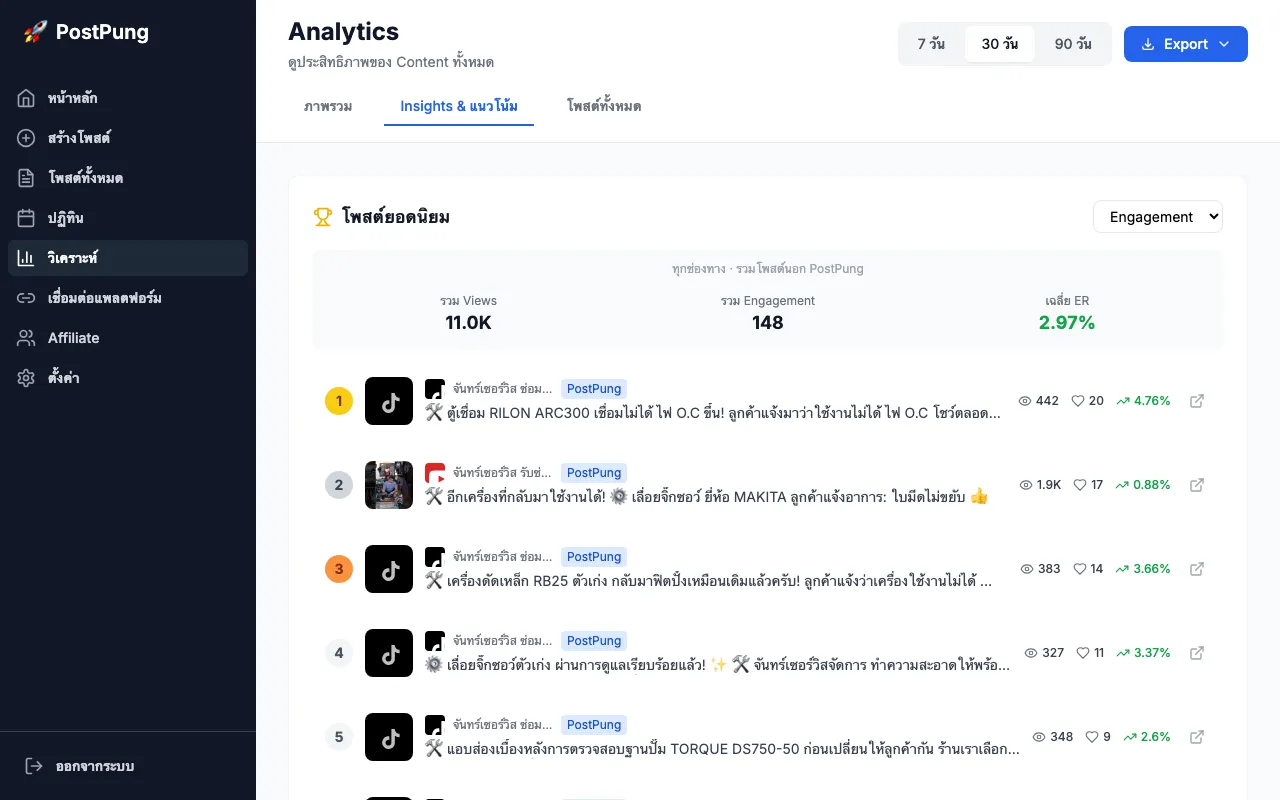 โพสต์ขายของวันไหนดี? เวลาไหนคนเห็นเยอะสุด [ข้อมูล 2569]