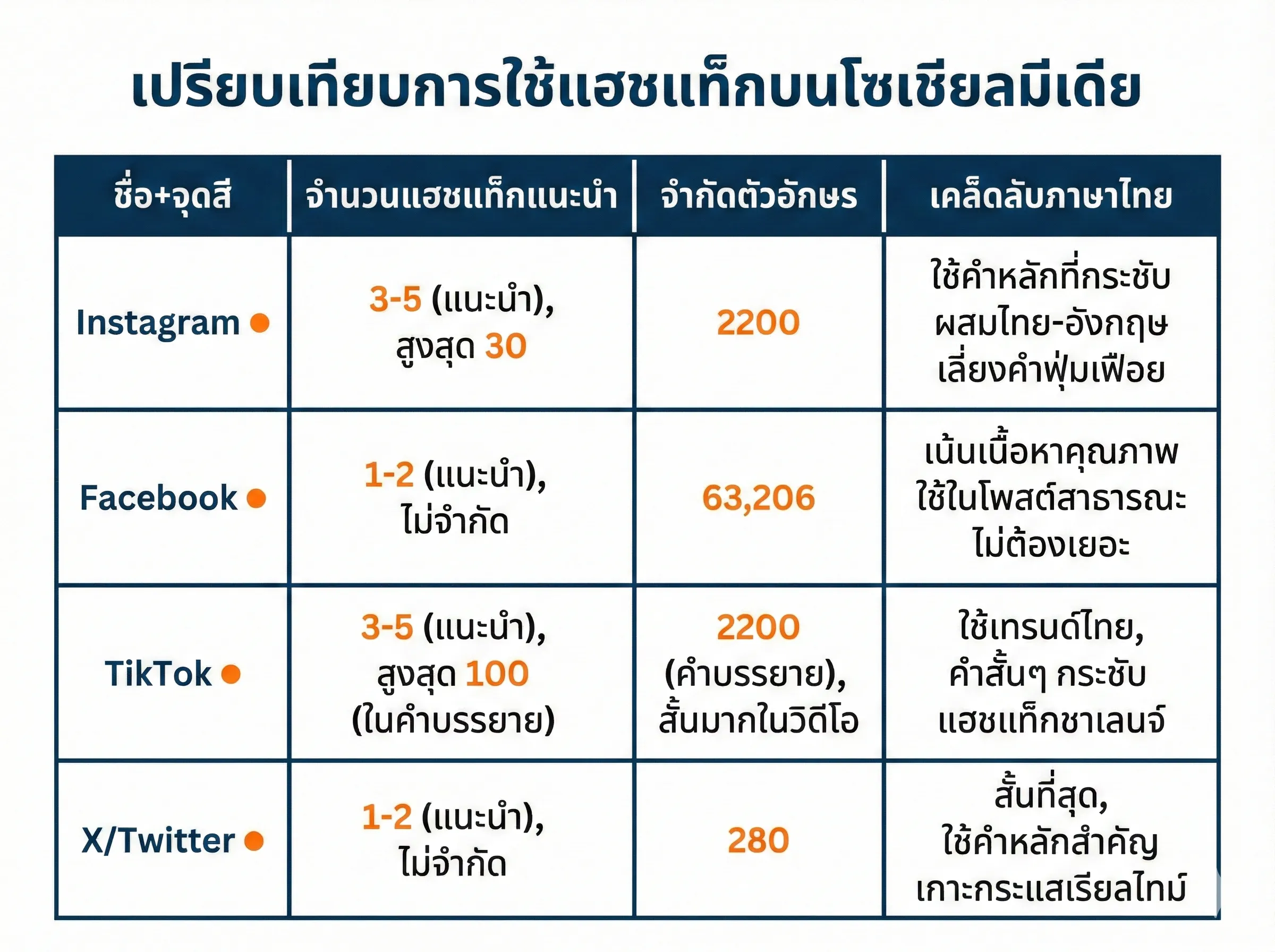 อินโฟกราฟิกเปรียบเทียบกฎแฮชแท็กของแต่ละแพลตฟอร์ม