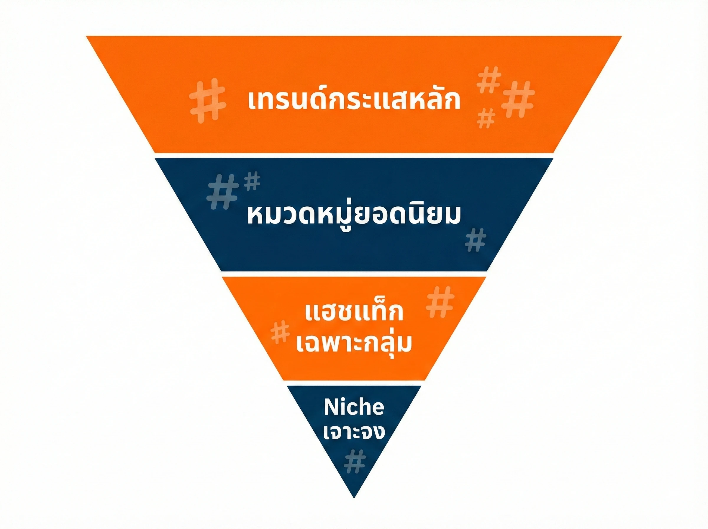 อินโฟกราฟิกกลยุทธ์แฮชแท็ก TikTok ดันคลิปขึ้น FYP