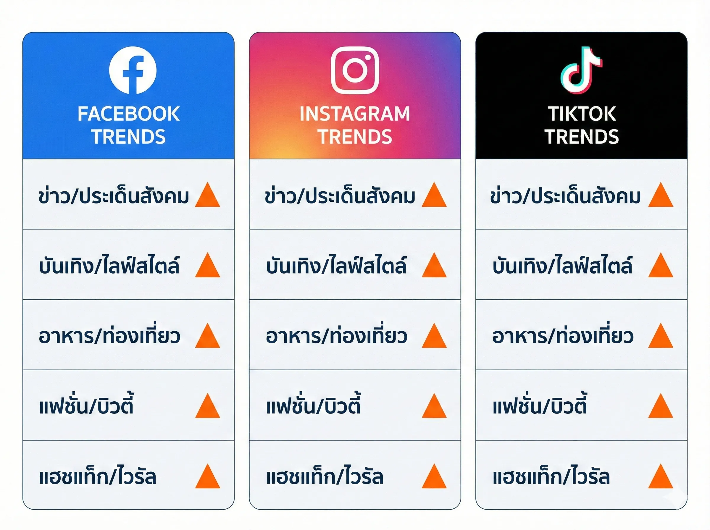 อินโฟกราฟิกแฮชแท็กเทรนด์วันนี้แยกตามแพลตฟอร์ม