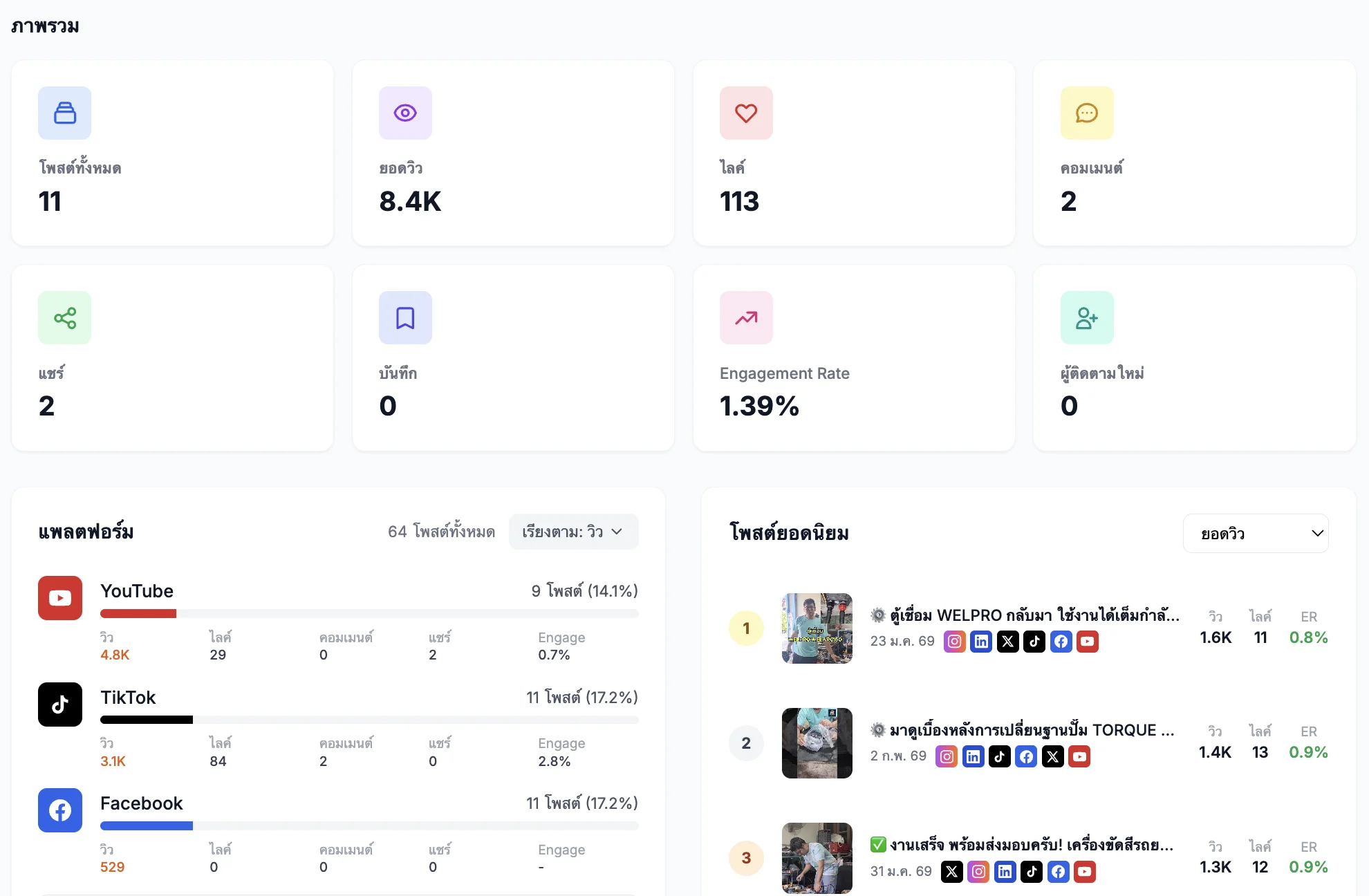 PostPung Analytics - ภาพรวม 8.4K views, 113 likes, 1.39% ER จาก YouTube, TikTok, Facebook
