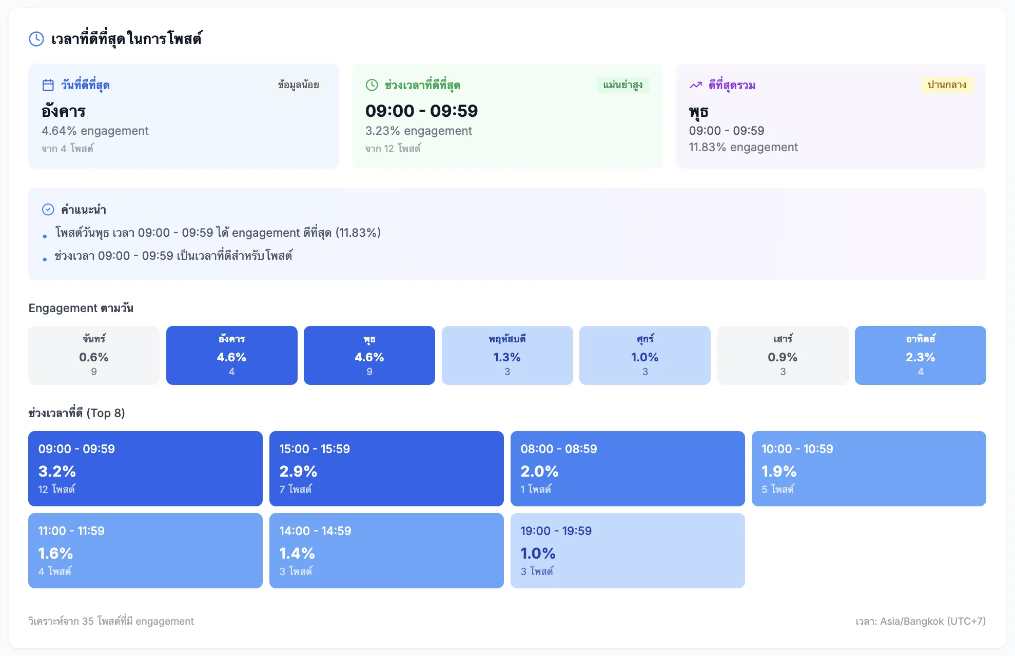 PostPung Best Time - วันอังคาร 09:00 ได้ engagement ดีที่สุด