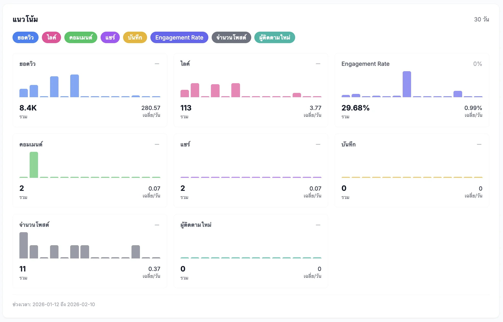 PostPung Trends - กราฟยอดวิว ไลค์ ER% แยกตามช่วงเวลา